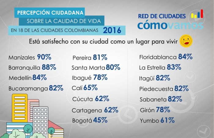 Red Cómo Vamos presentó la Encuesta de Percepción Ciudadana Comparada